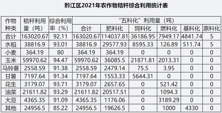 據(jù)統(tǒng)計，2021年全區(qū)秸稈綜合利用總量為16.30萬噸，綜合利用率為92.11%，其中肥料化利用11.40萬噸，占綜合利用的69.95%；飼料化利用3.62萬噸，占綜合利用的22.20%；燃料化利用7949.17噸。在肥料化利用中，直接還田利用約6萬噸，占肥料化利用的52.63%。